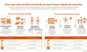 Guía sobre qué es el diferencial eléctrico, sus causas comunes (electrodomésticos, humedad) y cómo detectarlo paso a paso.