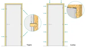 Ilustración muestra cómo colocar puerta block usando topes y cuñas para asegurar el marco.
