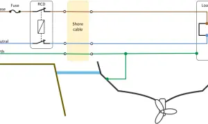 Diagrama muestra cómo conectar cables a un enchufe: fase, neutro y tierra, pasando por un RCD y cable de conexión a un barco.