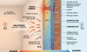 Ilustración de un puente térmico en un muro, mostrando la transferencia de calor y vapor de agua del interior cálido al exterior frío, causando condensación.