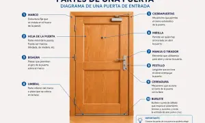 Diagrama de las partes de una puerta de entrada: marco, hoja, bisagra, umbral, cierrapuertas, mirilla, manija, pestillo, cerradura y burlete.