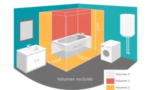 Diagrama de volúmenes de seguridad en baño. Altura tomas de agua termo eléctrico y ducha.
