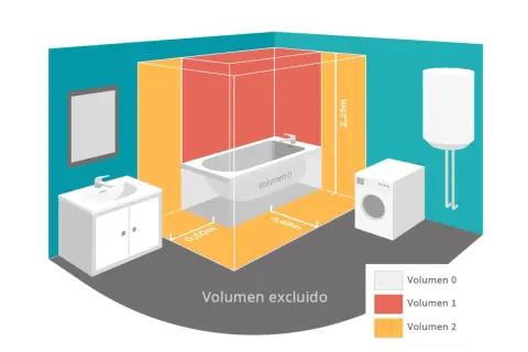 Diagrama de volúmenes de seguridad en baño. Altura tomas de agua termo eléctrico y ducha.