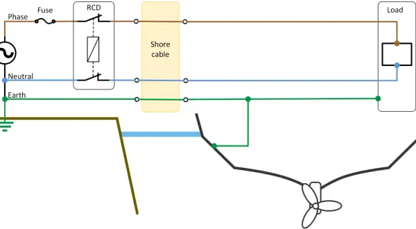 Diagrama muestra cómo conectar cables a un enchufe: fase, neutro y tierra, pasando por un RCD y cable de conexión a un barco.