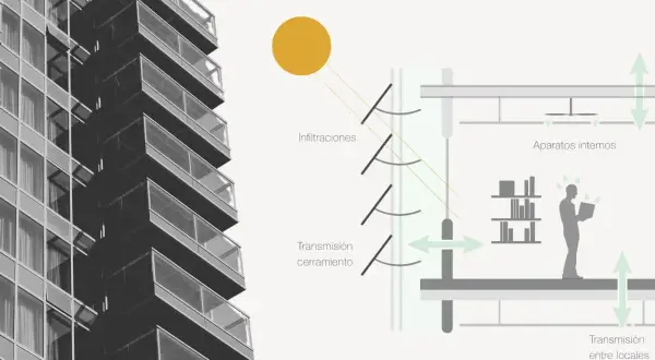 Diagrama de edificio moderno mostrando infiltraciones, transmisión de calor por cerramientos y entre locales, y aparatos internos.