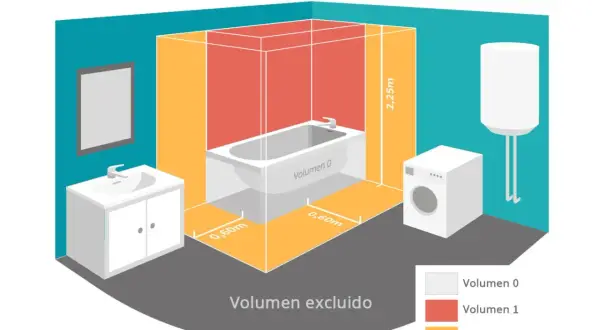 Diagrama de volúmenes de seguridad en baño. Altura tomas de agua termo eléctrico y ducha.
