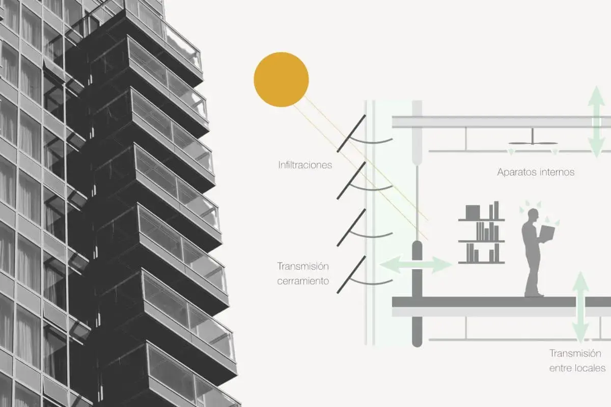 Diagrama de edificio moderno mostrando infiltraciones, transmisión de calor por cerramientos y entre locales, y aparatos internos.