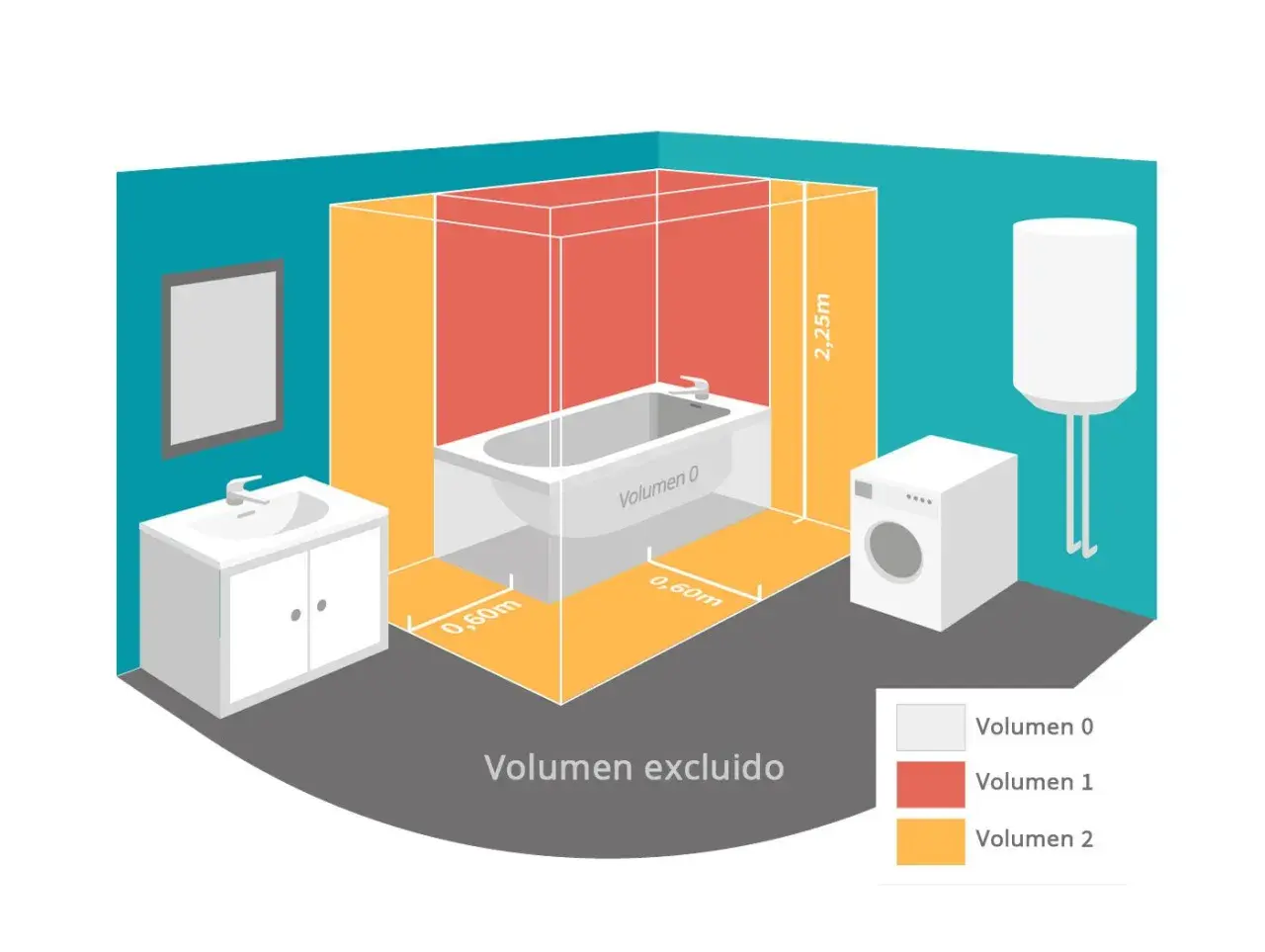 Diagrama de volúmenes de seguridad en baño. Altura tomas de agua termo eléctrico y ducha.