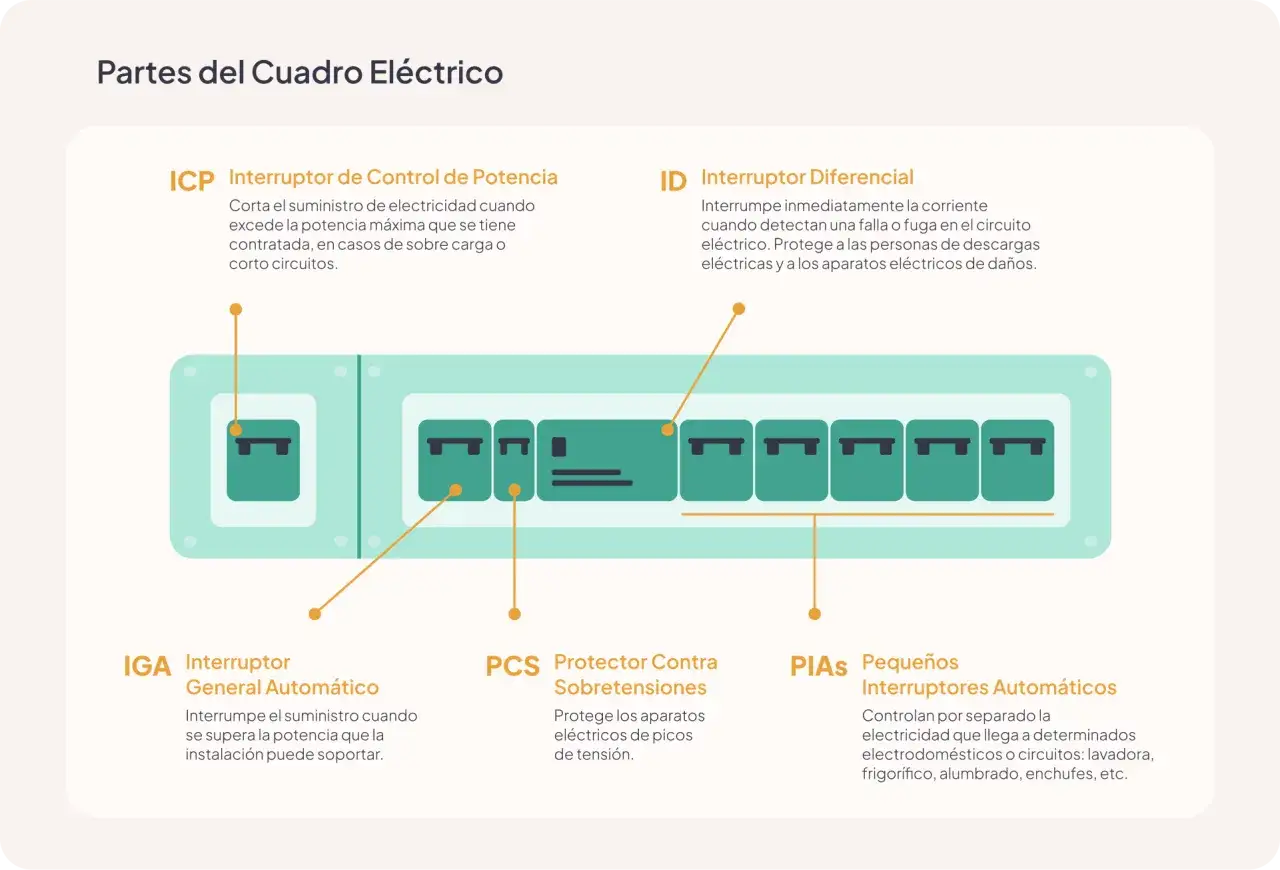 Diagrama de un cuadro el&eacute;ctrico. El ID, Interruptor Diferencial, protege de descargas el&eacute;ctricas al interrumpir la corriente ante fallos.