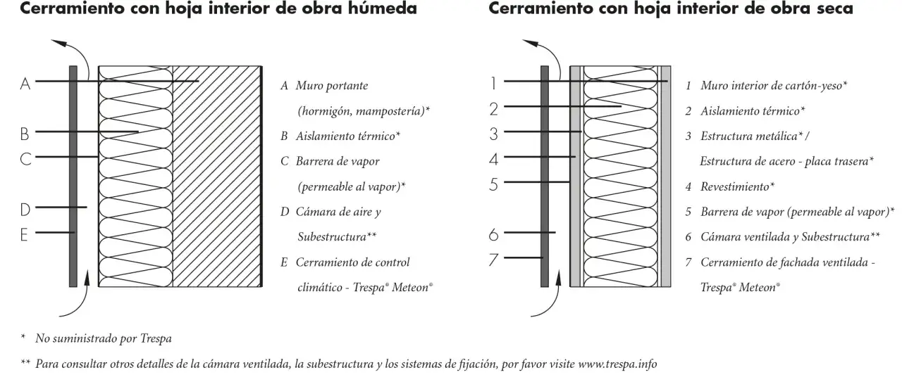 Detalle de fachada ventilada con aislamiento térmico y barrera de vapor.