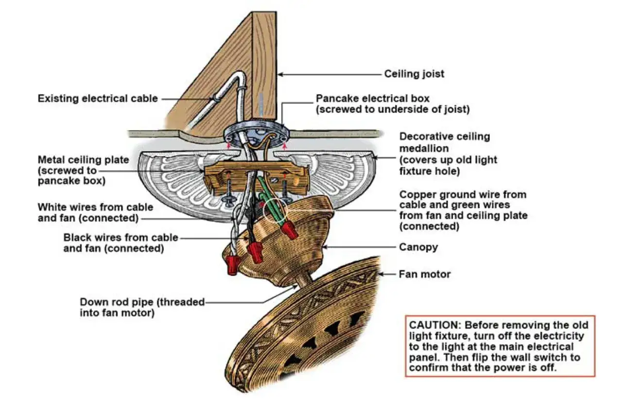 Diagrama detallado para montar ventilador de techo, mostrando conexiones el&eacute;ctricas y componentes.