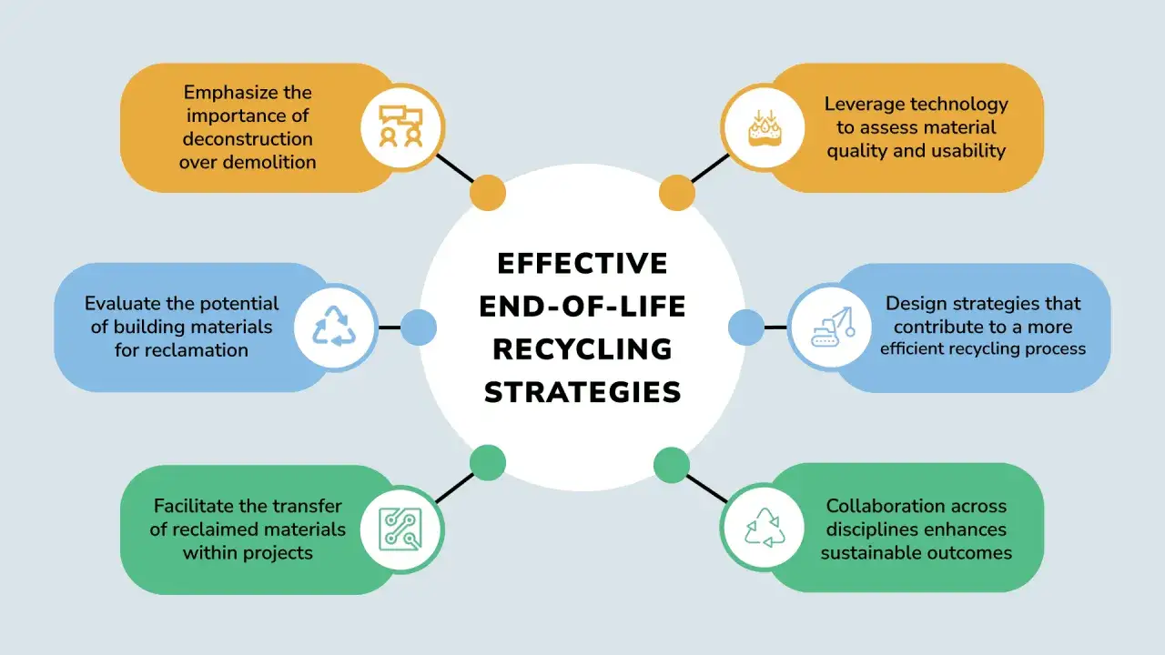 Diagrama de estrategias de reciclaje efectivo al final de la vida &uacute;til, promoviendo una construcci&oacute;n circular y la reutilizaci&oacute;n de materiales.