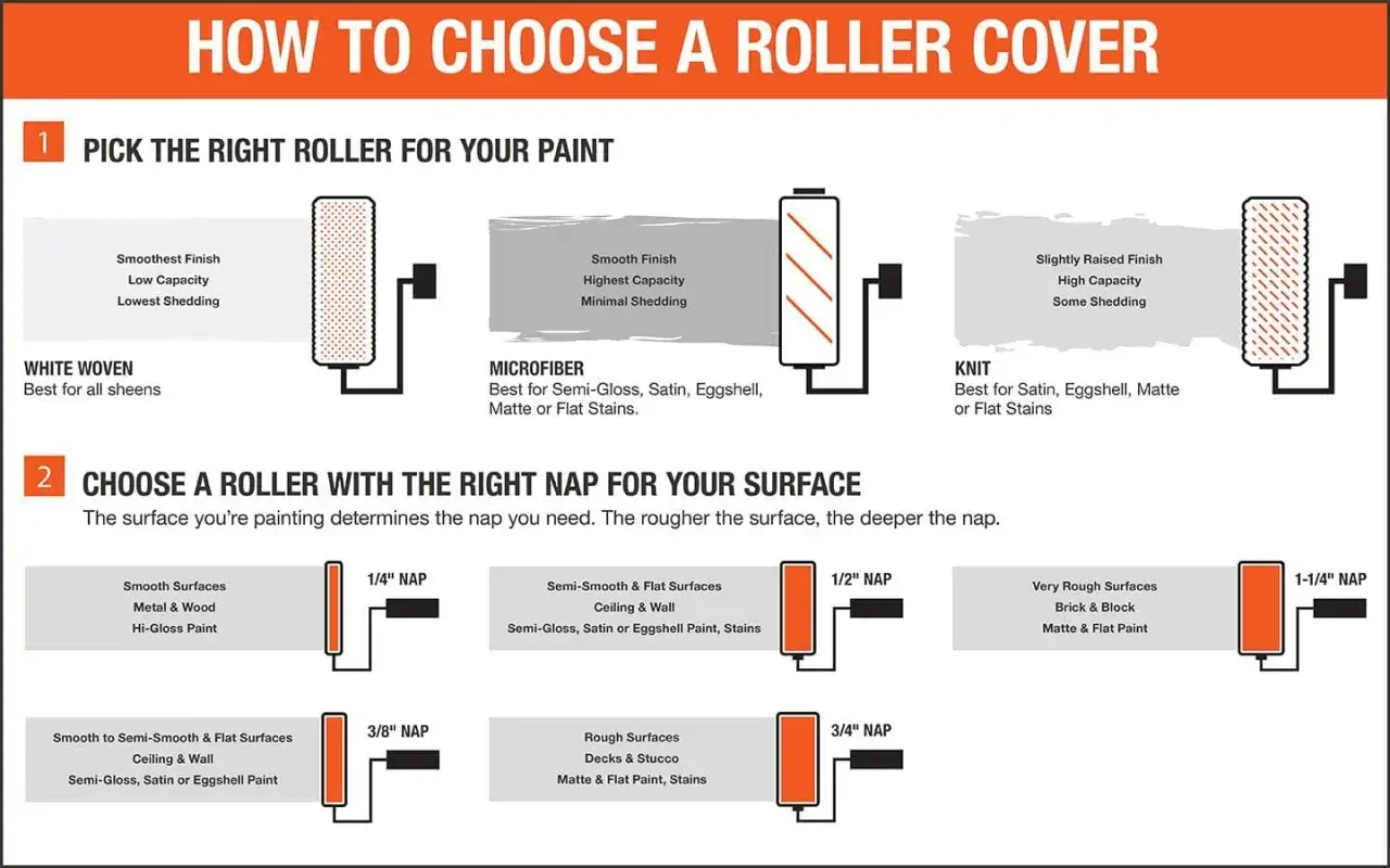 Gu&iacute;a de tipos de rodillos para pintar: elige el material y el grosor del pelo (nap) seg&uacute;n la superficie y la pintura para un acabado perfecto.