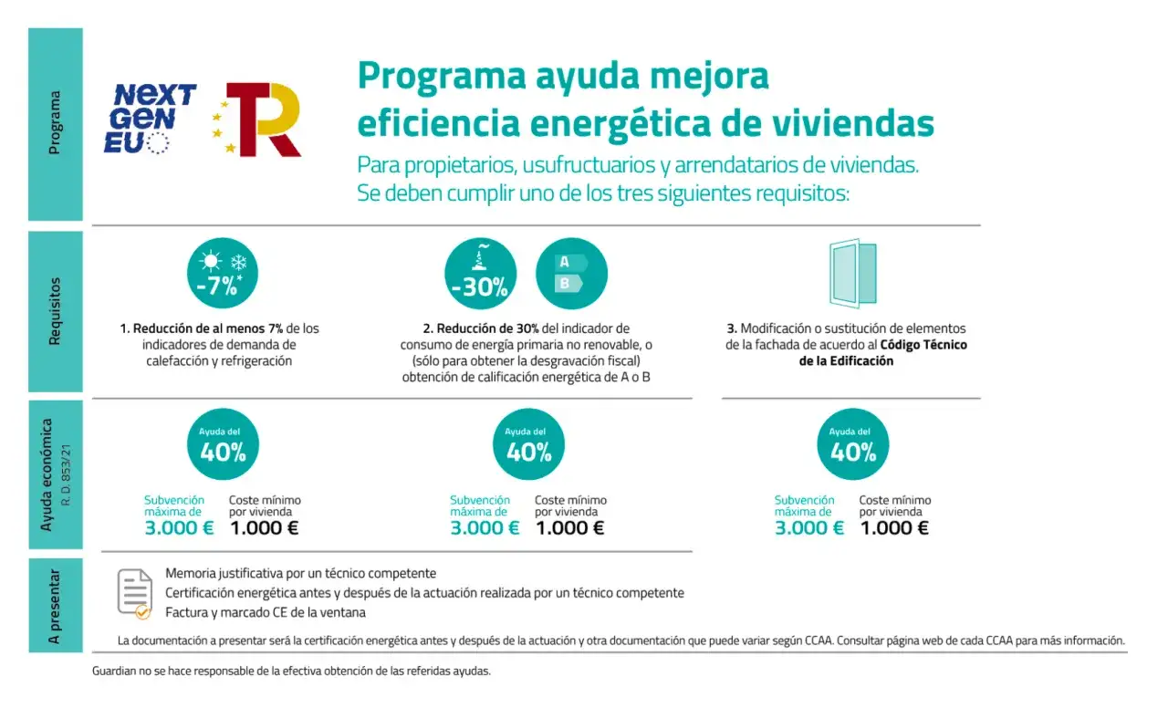Programa de ayuda para desgravar eficiencia energ&eacute;tica en viviendas. Requisitos: reducci&oacute;n demanda calefacci&oacute;n/refrigeraci&oacute;n, reducci&oacute;n consumo energ&iacute;a primaria o modificaci&oacute;n fachada.
