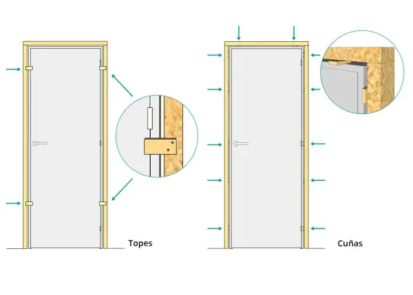 Ilustración muestra cómo colocar puerta block usando topes y cuñas para asegurar el marco.