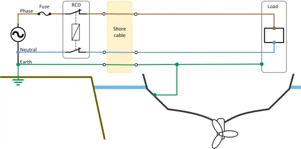 Diagrama muestra cómo conectar cables a un enchufe: fase, neutro y tierra, pasando por un RCD y cable de conexión a un barco.