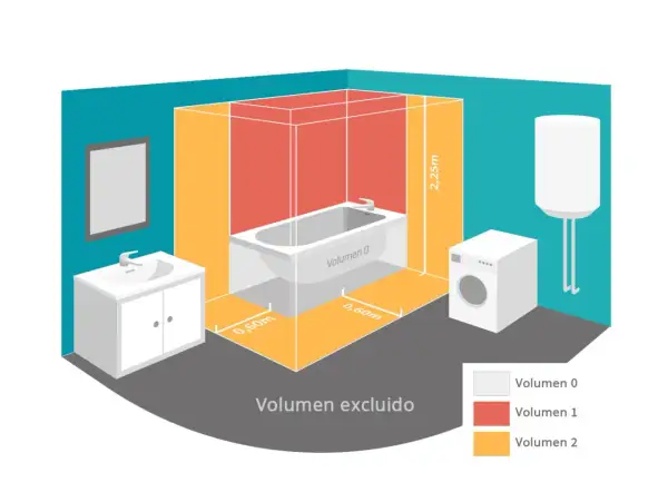 Diagrama de volúmenes de seguridad en baño. Altura tomas de agua termo eléctrico y ducha.